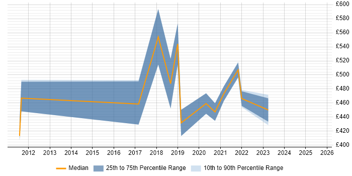 Contractor daily rate distribution trend for jobs in Exeter citing Data Architecture