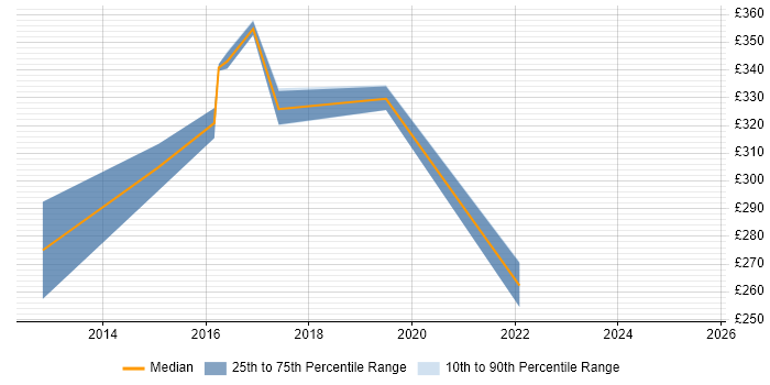Contractor daily rate distribution trend for Data Business Analyst job vacancies in Exeter