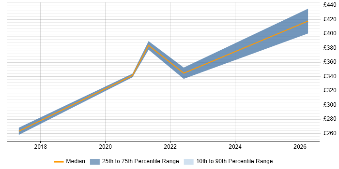 Contractor daily rate distribution trend for Data Engineer job vacancies in Exeter
