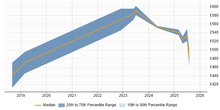 Contractor daily rate distribution trend for jobs in Exeter citing Data Governance