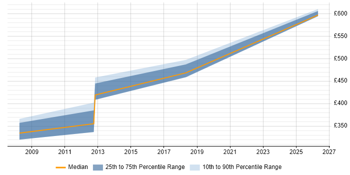 Contractor daily rate distribution trend for jobs in Exeter citing Data Guard