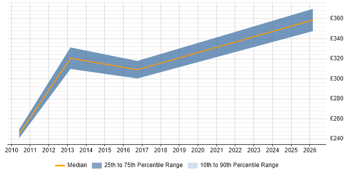 Contractor daily rate distribution trend for jobs in Exeter citing Data Mart
