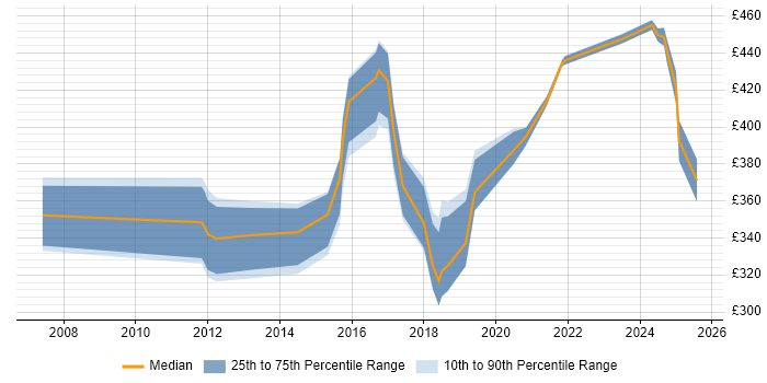 Contractor daily rate distribution trend for jobs in Exeter citing Data Modelling