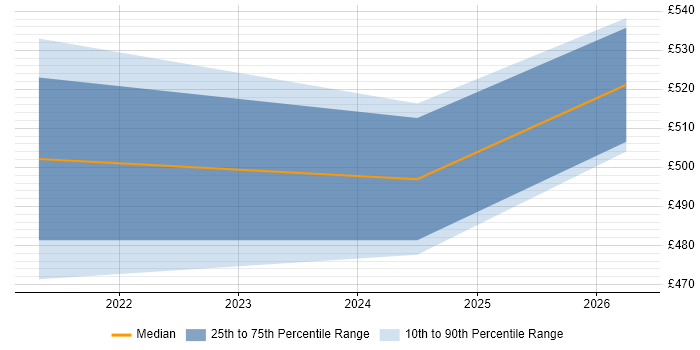 Contractor daily rate distribution trend for jobs in Exeter citing Data Pipeline
