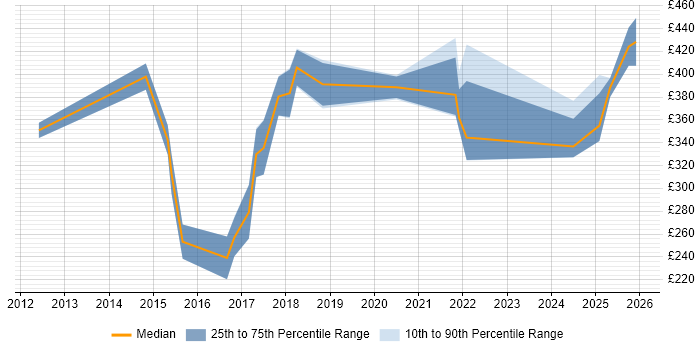 Contractor daily rate distribution trend for jobs in Exeter citing Data Protection