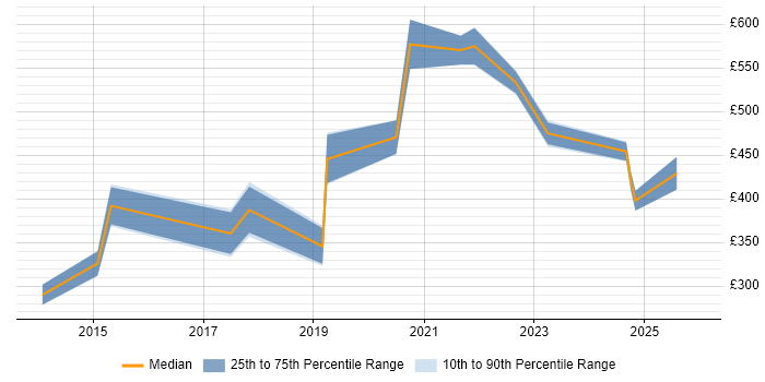 Contractor daily rate distribution trend for jobs in Exeter citing Data Quality