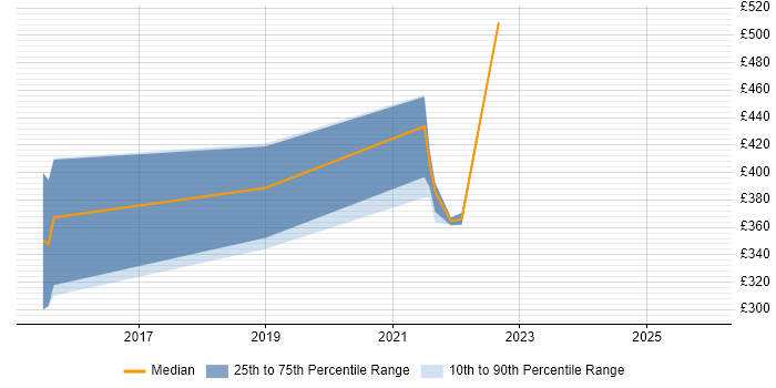 Contractor daily rate distribution trend for jobs in Exeter citing Data Structures