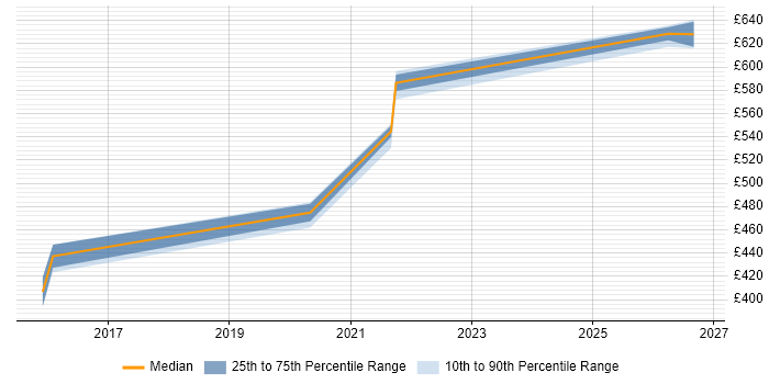 Contractor daily rate distribution trend for jobs in Exeter citing Data Transformation