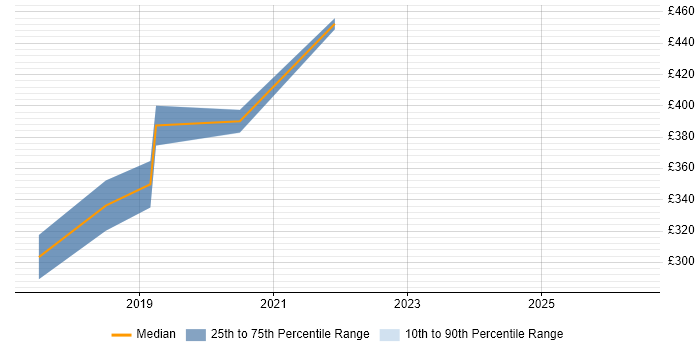 Contractor daily rate distribution trend for jobs in Exeter citing Data Validation