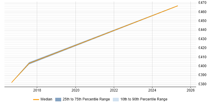Contractor daily rate distribution trend for Database Analyst job vacancies in Exeter