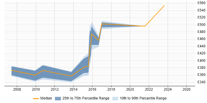 Contractor daily rate distribution trend for Database Developer job vacancies in Exeter