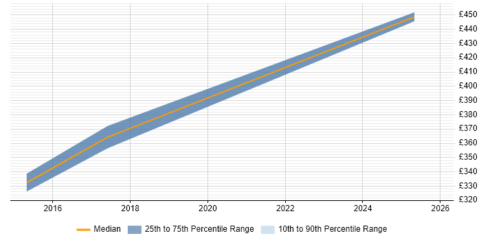 Contractor daily rate distribution trend for jobs in Exeter citing Database Security
