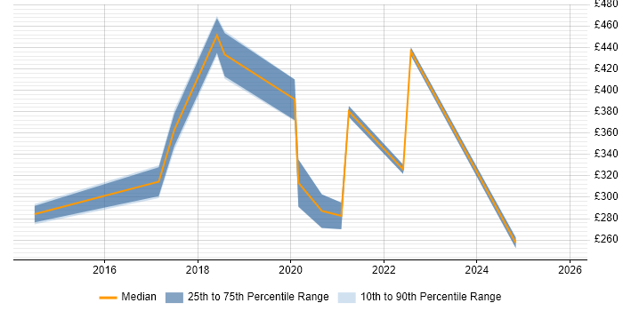 Contractor daily rate distribution trend for jobs in Exeter citing DBS Check