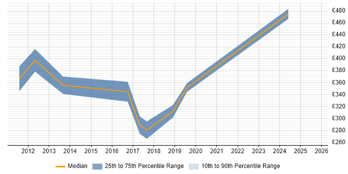 Contractor daily rate distribution trend for jobs in Exeter citing Defect Management