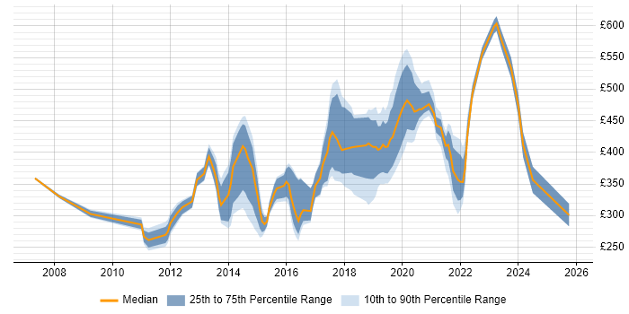 Contractor daily rate distribution trend for jobs in Exeter citing Degree