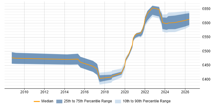 Contractor daily rate distribution trend for Delivery Manager job vacancies in Exeter