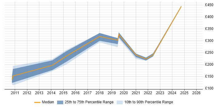 Contractor daily rate distribution trend for jobs in Exeter citing Dell