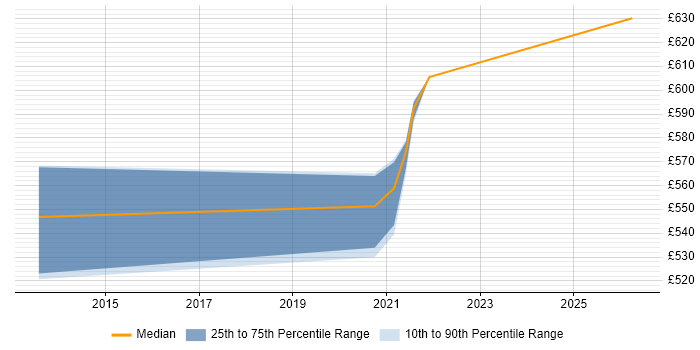 Contractor daily rate distribution trend for jobs in Exeter citing Demand Management