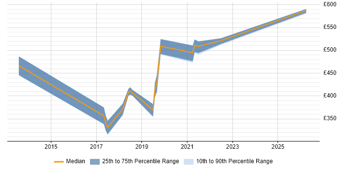 Contractor daily rate distribution trend for jobs in Exeter citing Dependency Management