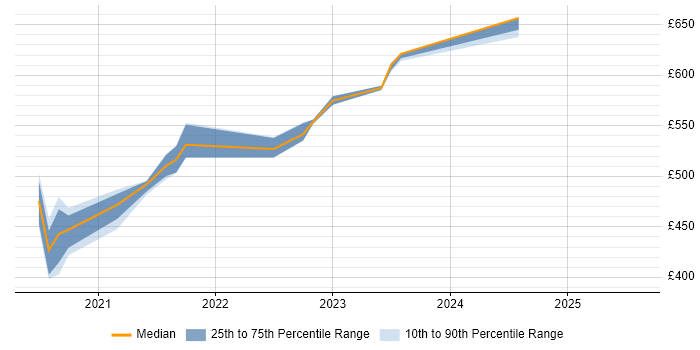 Contractor daily rate distribution trend for jobs in Exeter citing Deployment Automation Contractor daily rate distribution trend for jobs in Exeter citing Deployment Automation