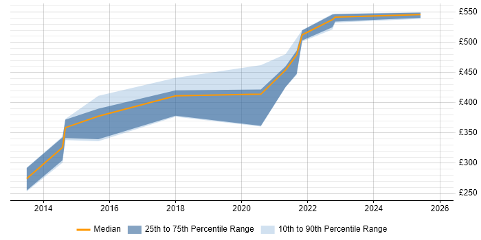 Contractor daily rate distribution trend for Digital Developer job vacancies in Exeter