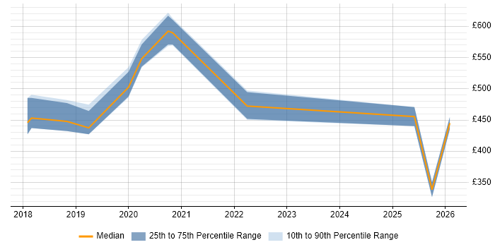 Contractor daily rate distribution trend for jobs in Exeter citing Digital Transformation Programme
