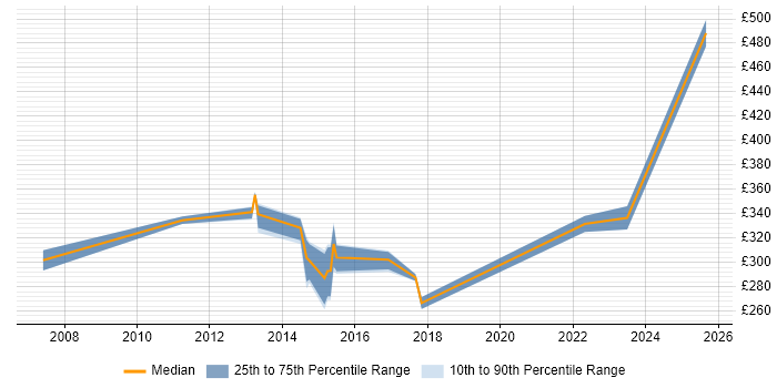 Contractor daily rate distribution trend for jobs in Exeter citing Documentation Skills