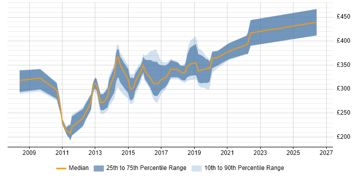 Contractor daily rate distribution trend for .NET Developer job vacancies in Exeter