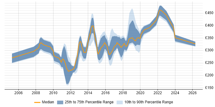 Contractor daily rate distribution trend for jobs in Exeter citing .NET