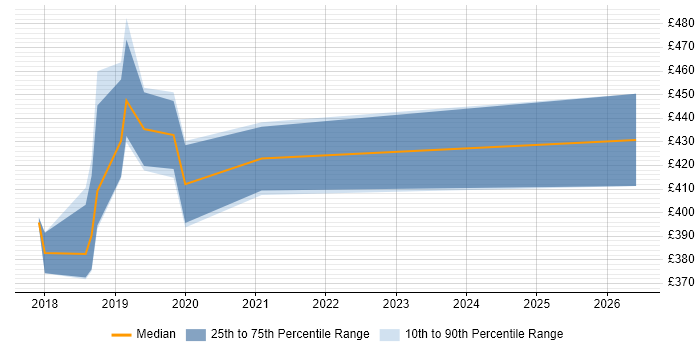Contractor daily rate distribution trend for jobs in Exeter citing .NET Core
