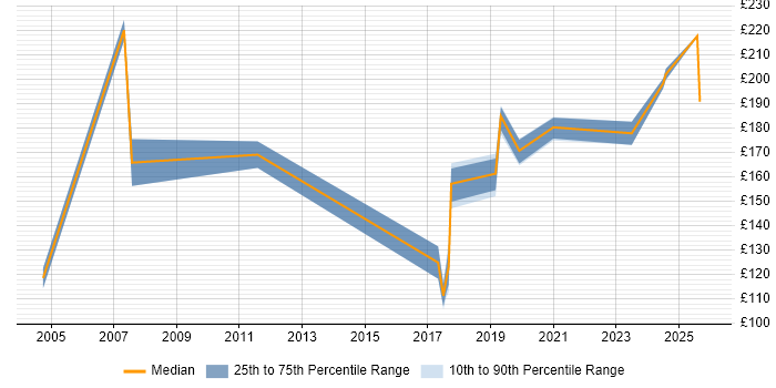 Contractor daily rate distribution trend for jobs in Exeter citing Driving Licence