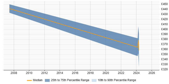 Contractor daily rate distribution trend for jobs in Exeter citing Due Diligence