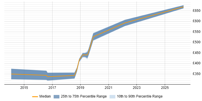 Contractor daily rate distribution trend for jobs in Exeter citing DV Cleared