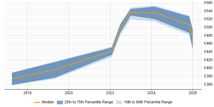 Contractor daily rate distribution trend for jobs in Exeter citing Dynamics 365