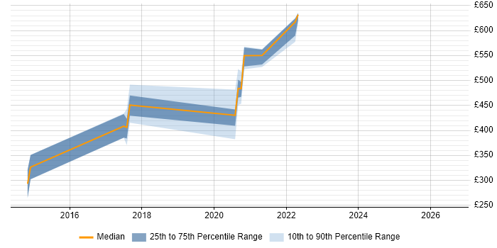 Contractor daily rate distribution trend for jobs in Exeter citing Elasticsearch
