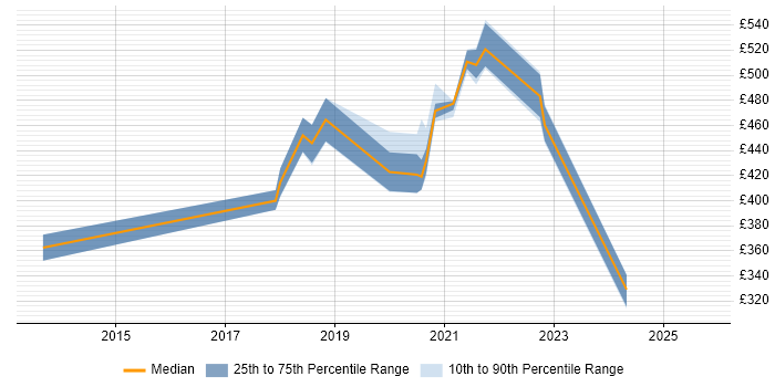 Contractor daily rate distribution trend for jobs in Exeter citing End-to-End Testing