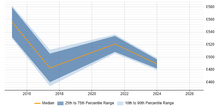 Contractor daily rate distribution trend for Engineering Manager job vacancies in Exeter