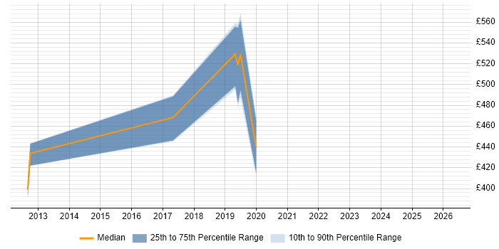 Contractor daily rate distribution trend for jobs in Exeter citing Enterprise Software