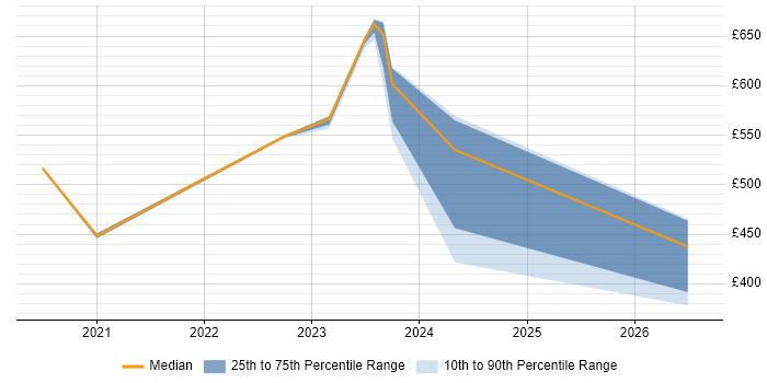 Contractor daily rate distribution trend for jobs in Exeter citing Entra ID