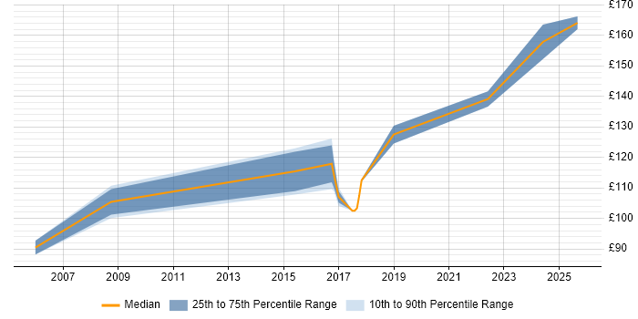 Contractor daily rate distribution trend for EPoS Engineer job vacancies in Exeter