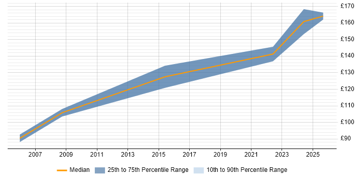 Contractor daily rate distribution trend for EPoS Field Engineer job vacancies in Exeter