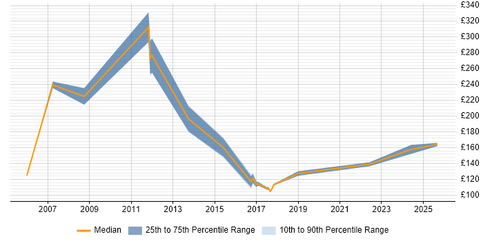 Contractor daily rate distribution trend for jobs in Exeter citing EPoS