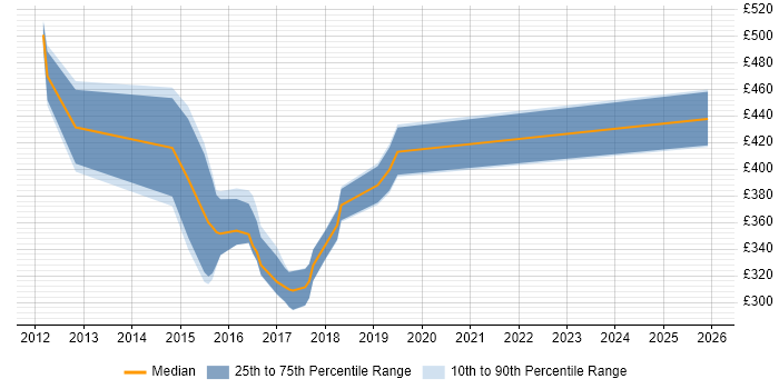Contractor daily rate distribution trend for jobs in Exeter citing ERP