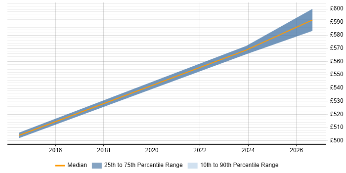 Contractor daily rate distribution trend for jobs in Exeter citing Event-Driven Architecture