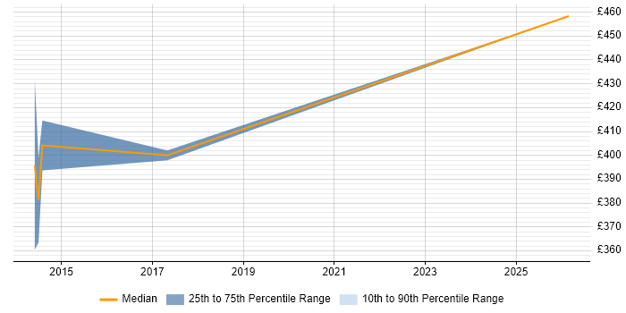 Contractor daily rate distribution trend for jobs in Exeter citing F5