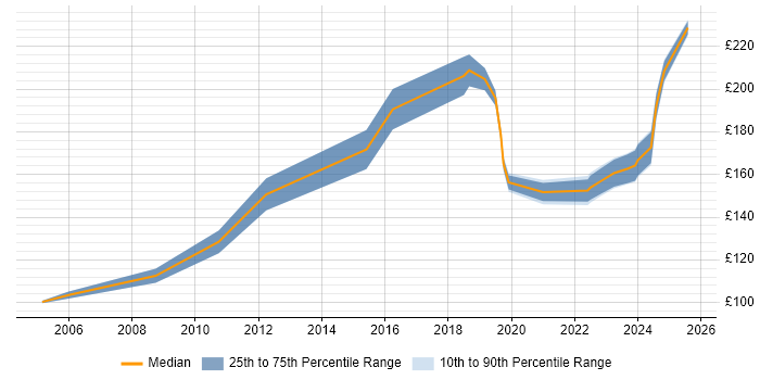 Contractor daily rate distribution trend for Field Engineer job vacancies in Exeter