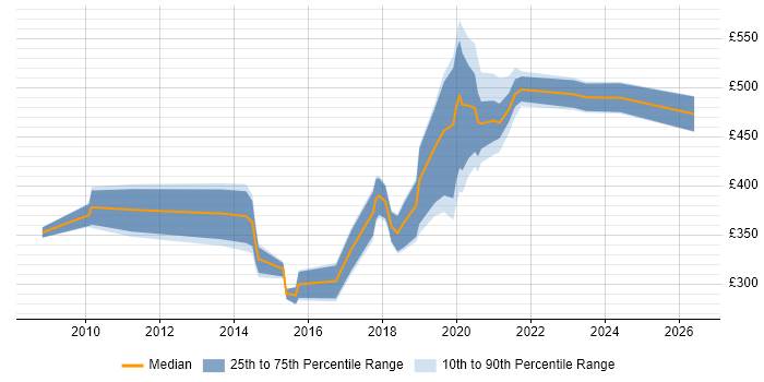 Contractor daily rate distribution trend for jobs in Exeter citing Front End Development