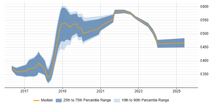 Contractor daily rate distribution trend for jobs in Exeter citing Full-Stack Development Contractor daily rate distribution trend for jobs in Exeter citing Full-Stack Development