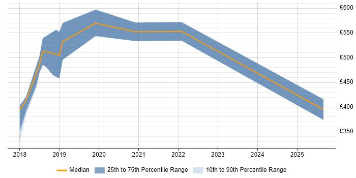 Contractor daily rate distribution trend for jobs in Exeter citing GCP