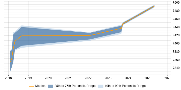 Contractor daily rate distribution trend for jobs in Exeter citing GDPR